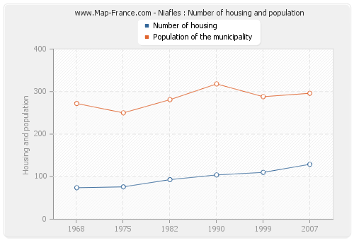 Niafles : Number of housing and population