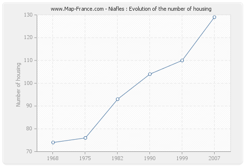 Niafles : Evolution of the number of housing