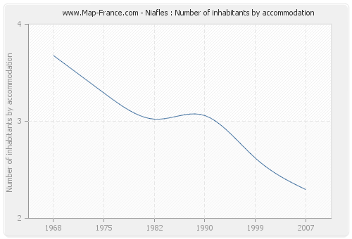 Niafles : Number of inhabitants by accommodation