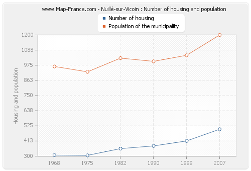 Nuillé-sur-Vicoin : Number of housing and population
