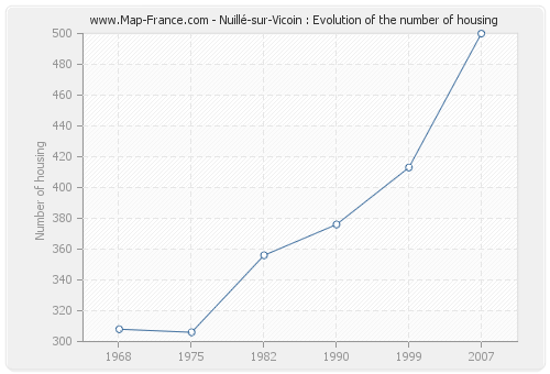 Nuillé-sur-Vicoin : Evolution of the number of housing