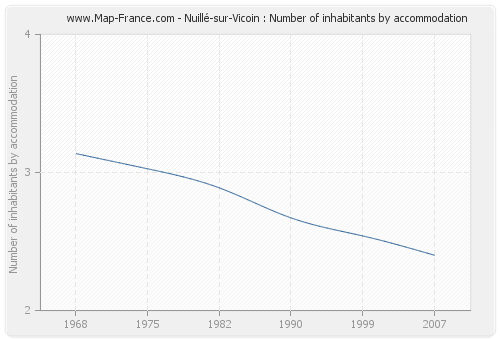 Nuillé-sur-Vicoin : Number of inhabitants by accommodation