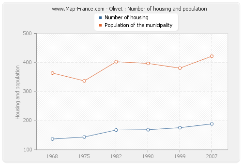 Olivet : Number of housing and population