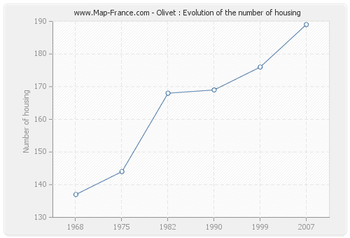 Olivet : Evolution of the number of housing