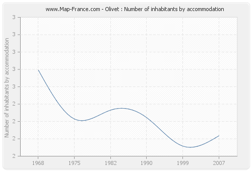 Olivet : Number of inhabitants by accommodation