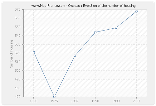 Oisseau : Evolution of the number of housing