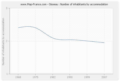 Oisseau : Number of inhabitants by accommodation