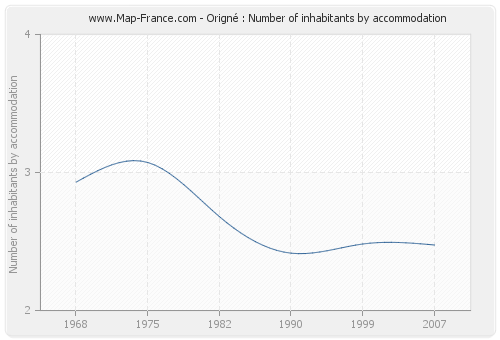 Origné : Number of inhabitants by accommodation