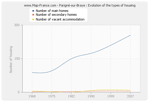 Parigné-sur-Braye : Evolution of the types of housing