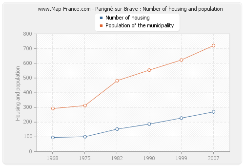 Parigné-sur-Braye : Number of housing and population
