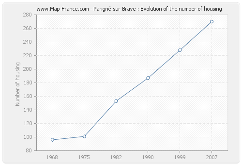 Parigné-sur-Braye : Evolution of the number of housing