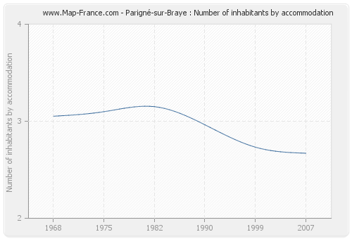 Parigné-sur-Braye : Number of inhabitants by accommodation