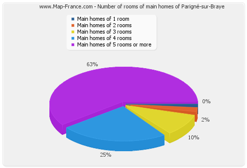 Number of rooms of main homes of Parigné-sur-Braye