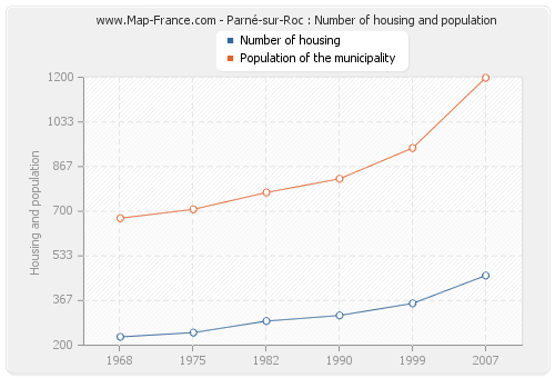 Parné-sur-Roc : Number of housing and population