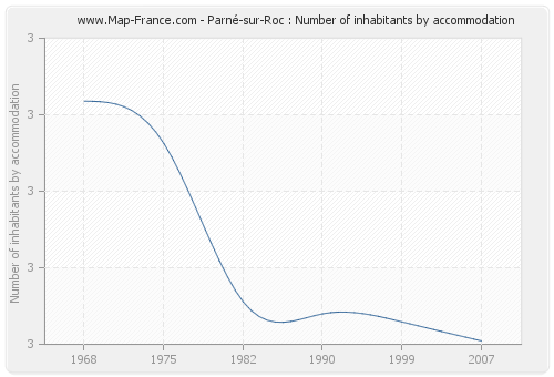 Parné-sur-Roc : Number of inhabitants by accommodation