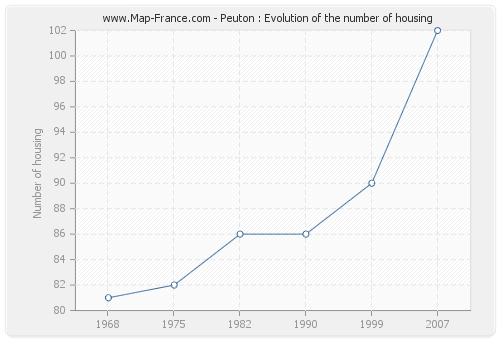 Peuton : Evolution of the number of housing
