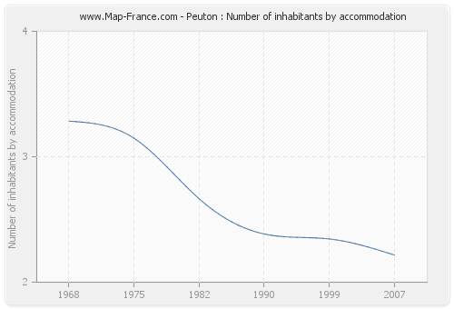 Peuton : Number of inhabitants by accommodation