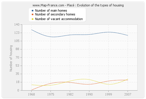 Placé : Evolution of the types of housing