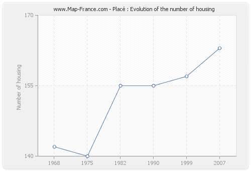 Placé : Evolution of the number of housing