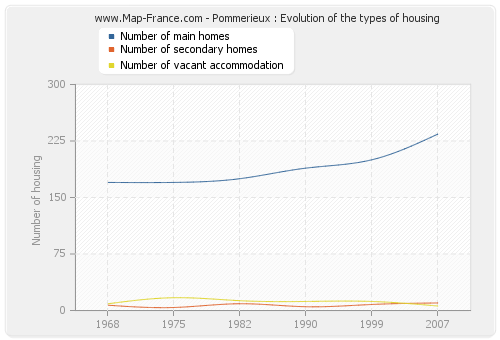 Pommerieux : Evolution of the types of housing