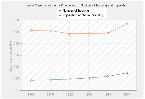 Pommerieux : Number of housing and population
