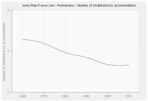 Pommerieux : Number of inhabitants by accommodation