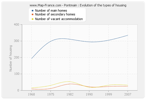 Pontmain : Evolution of the types of housing