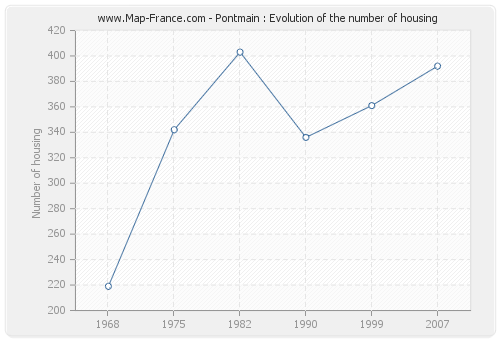 Pontmain : Evolution of the number of housing