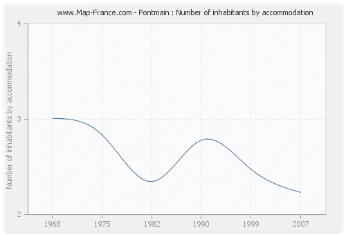 Pontmain : Number of inhabitants by accommodation