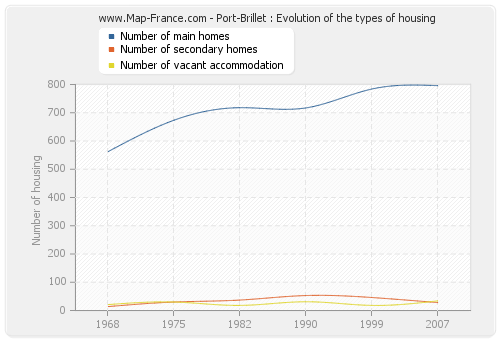 Port-Brillet : Evolution of the types of housing