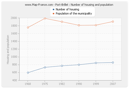 Port-Brillet : Number of housing and population