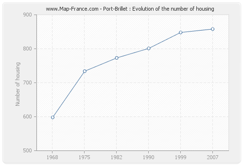Port-Brillet : Evolution of the number of housing