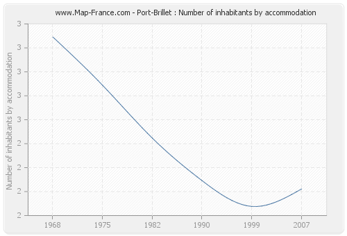 Port-Brillet : Number of inhabitants by accommodation