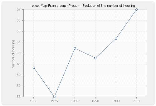 Préaux : Evolution of the number of housing