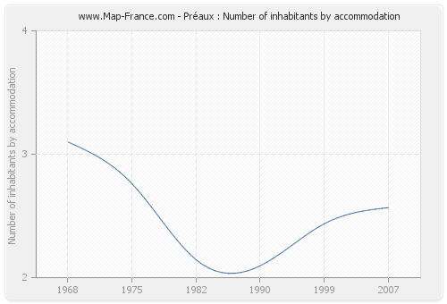 Préaux : Number of inhabitants by accommodation