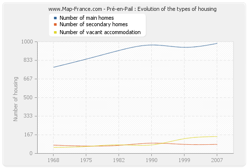 Pré-en-Pail : Evolution of the types of housing