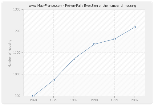 Pré-en-Pail : Evolution of the number of housing
