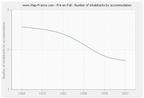 Pré-en-Pail : Number of inhabitants by accommodation