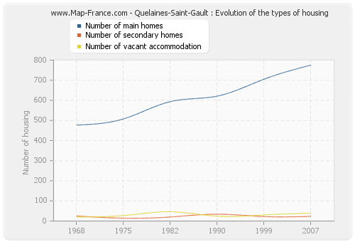 Quelaines-Saint-Gault : Evolution of the types of housing