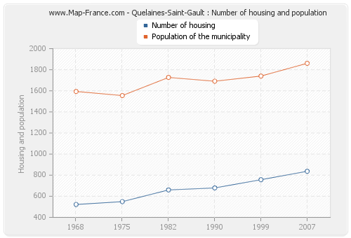 Quelaines-Saint-Gault : Number of housing and population