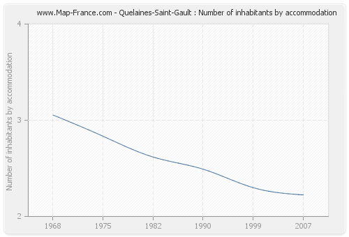 Quelaines-Saint-Gault : Number of inhabitants by accommodation