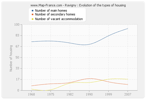 Ravigny : Evolution of the types of housing