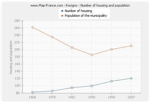 Ravigny : Number of housing and population