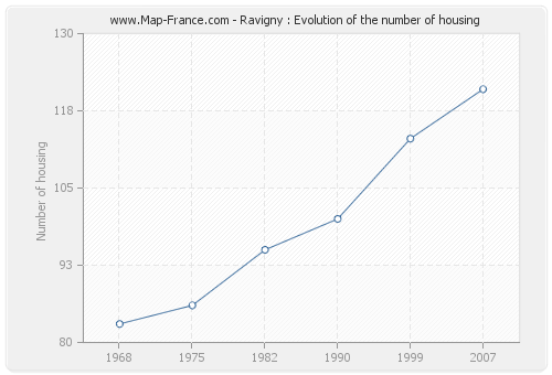 Ravigny : Evolution of the number of housing
