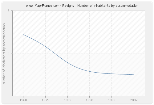 Ravigny : Number of inhabitants by accommodation