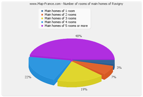 Number of rooms of main homes of Ravigny