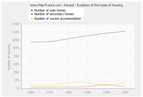 Renazé : Evolution of the types of housing