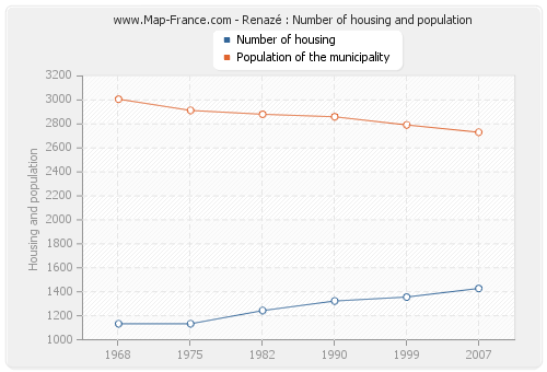 Renazé : Number of housing and population