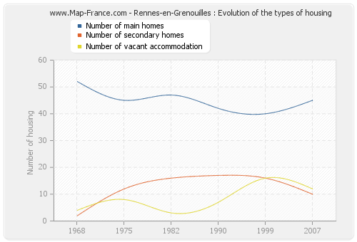 Rennes-en-Grenouilles : Evolution of the types of housing
