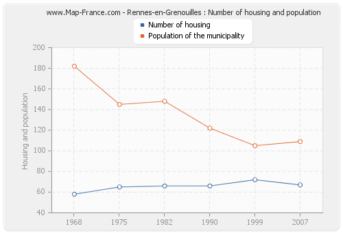Rennes-en-Grenouilles : Number of housing and population